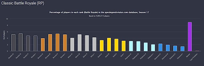 Estimated Ranked Distribution in Season 17 of Apex Legends.